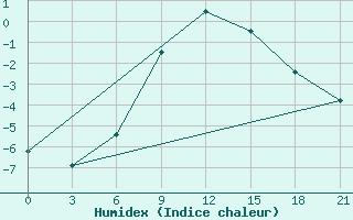 Courbe de l'humidex pour Remontnoe