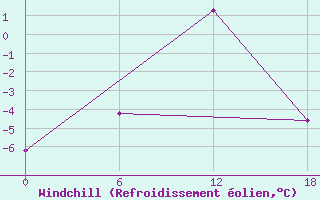 Courbe du refroidissement olien pour Valaam Island