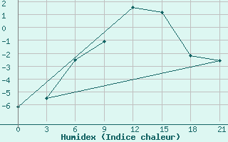 Courbe de l'humidex pour Gdov