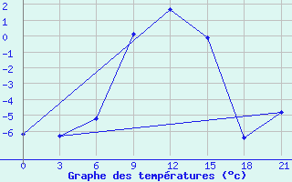 Courbe de tempratures pour Ivanovo