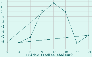 Courbe de l'humidex pour Ivanovo