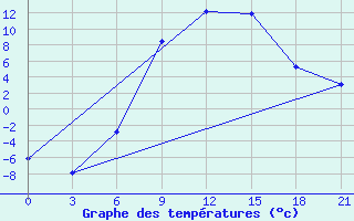 Courbe de tempratures pour Vasilevici