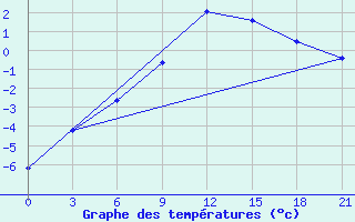 Courbe de tempratures pour Dno