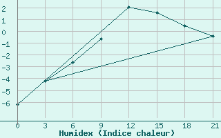 Courbe de l'humidex pour Dno