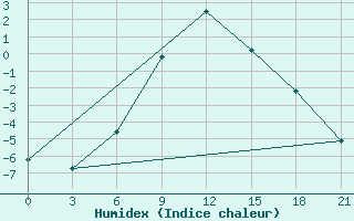 Courbe de l'humidex pour Krasnoslobodsk