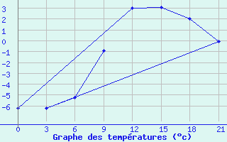 Courbe de tempratures pour Krestcy