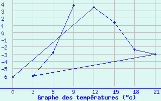 Courbe de tempratures pour Kamo