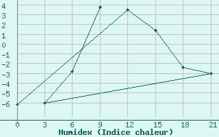 Courbe de l'humidex pour Kamo