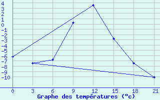 Courbe de tempratures pour Liski