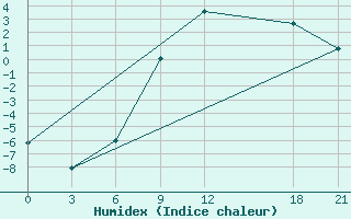 Courbe de l'humidex pour Bitola