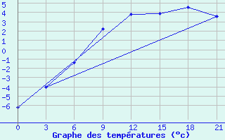 Courbe de tempratures pour Trubcevsk