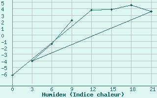 Courbe de l'humidex pour Trubcevsk