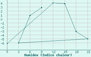 Courbe de l'humidex pour Kamo