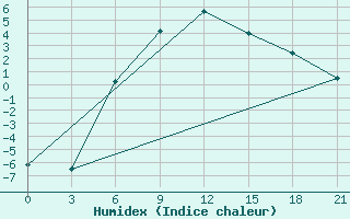 Courbe de l'humidex pour Padany