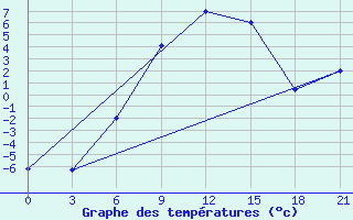 Courbe de tempratures pour Krestcy