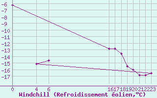 Courbe du refroidissement olien pour Bassurels (48)