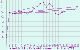 Courbe du refroidissement olien pour Spittal Drau