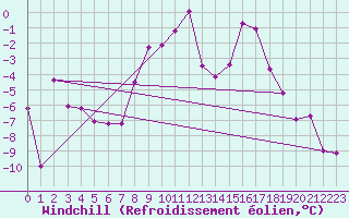 Courbe du refroidissement olien pour Ischgl / Idalpe