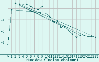 Courbe de l'humidex pour Roros