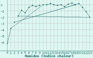 Courbe de l'humidex pour Pec Pod Snezkou