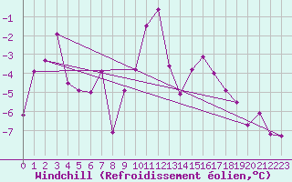 Courbe du refroidissement olien pour Parpaillon - Nivose (05)