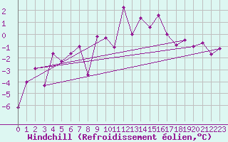 Courbe du refroidissement olien pour Somna-Kvaloyfjellet