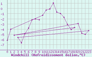 Courbe du refroidissement olien pour Grand Saint Bernard (Sw)