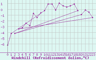 Courbe du refroidissement olien pour Krangede