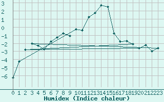 Courbe de l'humidex pour La Brvine (Sw)