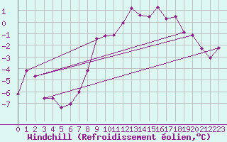 Courbe du refroidissement olien pour Spittal Drau