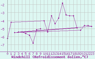 Courbe du refroidissement olien pour Harzgerode