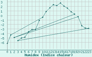 Courbe de l'humidex pour Grand Saint Bernard (Sw)