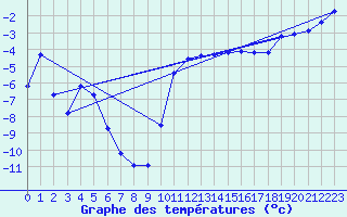 Courbe de tempratures pour Vanclans (25)