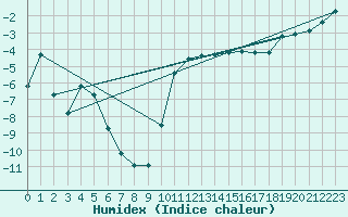 Courbe de l'humidex pour Vanclans (25)