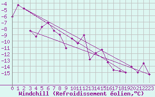 Courbe du refroidissement olien pour Sirdal-Sinnes