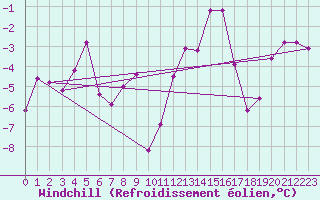 Courbe du refroidissement olien pour Leibstadt