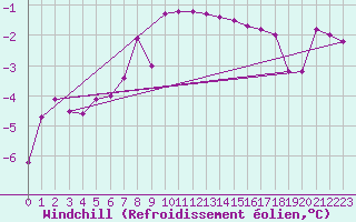 Courbe du refroidissement olien pour Kolmaarden-Stroemsfors