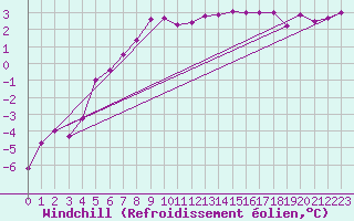 Courbe du refroidissement olien pour Titlis