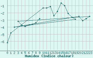 Courbe de l'humidex pour Titlis