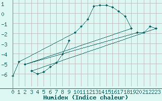 Courbe de l'humidex pour Matro (Sw)