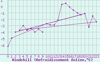 Courbe du refroidissement olien pour Luedenscheid