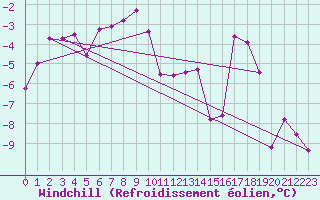 Courbe du refroidissement olien pour Arosa