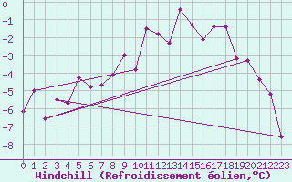Courbe du refroidissement olien pour Weitra