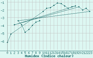 Courbe de l'humidex pour Tjotta