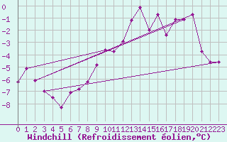 Courbe du refroidissement olien pour Harzgerode