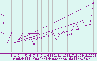 Courbe du refroidissement olien pour Kuemmersruck