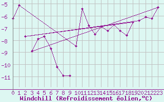 Courbe du refroidissement olien pour Vanclans (25)