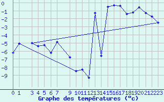 Courbe de tempratures pour Latnivaara