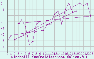 Courbe du refroidissement olien pour Zermatt