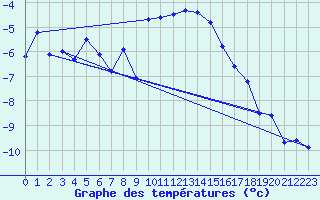 Courbe de tempratures pour Grand Saint Bernard (Sw)